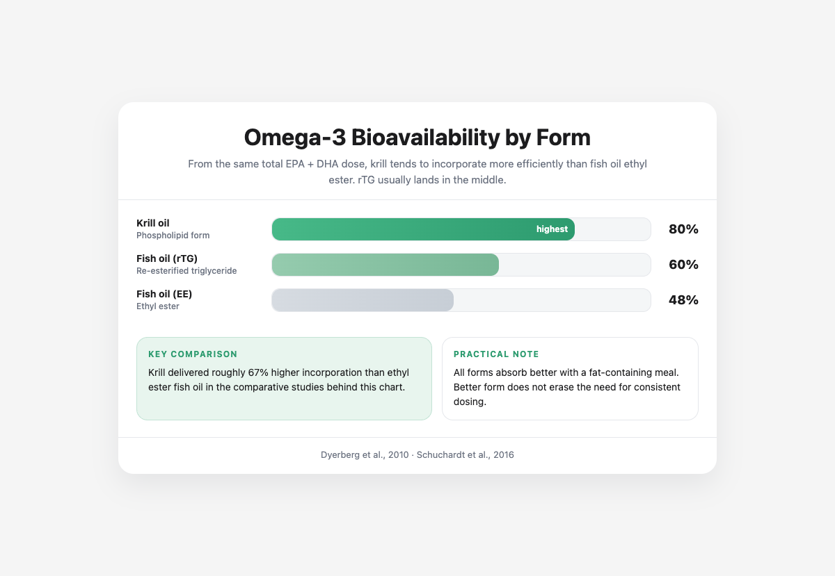 Bar chart comparing omega-3 bioavailability: krill oil 80%, rTG fish oil 60%, ethyl ester 48%