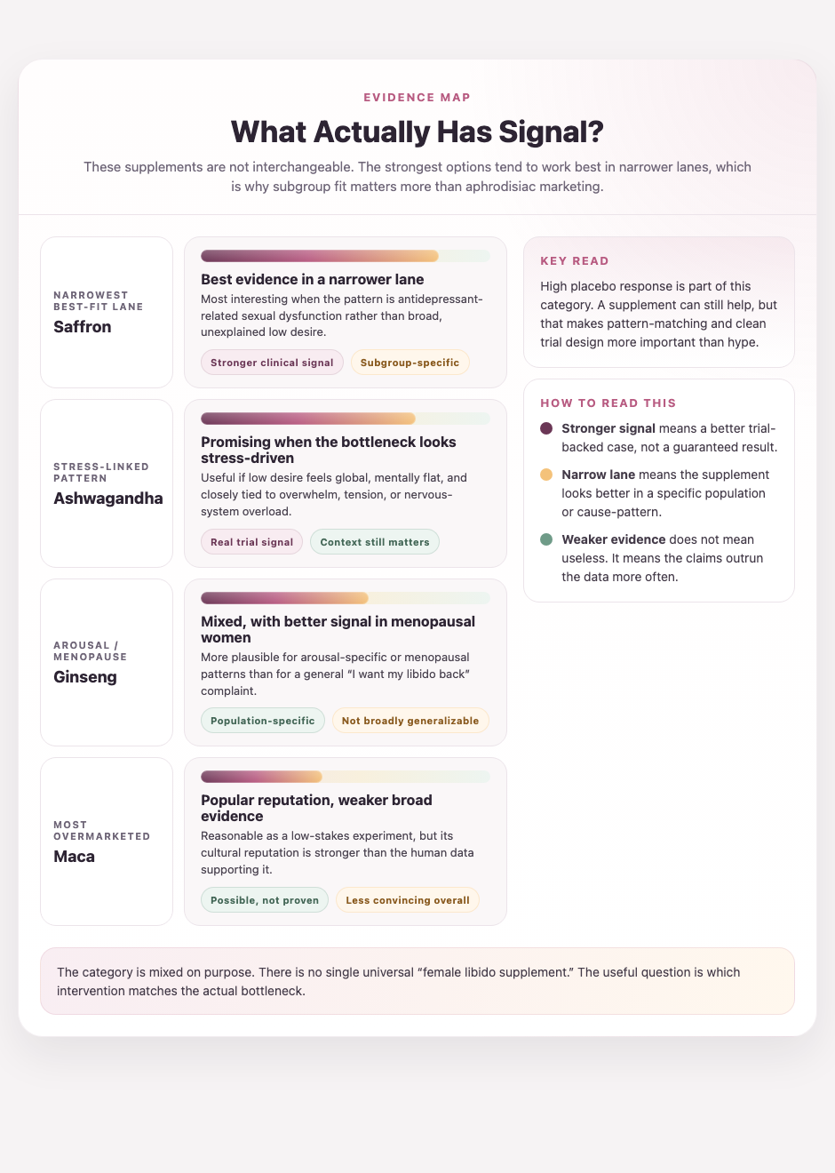 Evidence spectrum ranking libido supplements by strength and specificity of evidence, showing stronger subgroup-specific signal for saffron and ashwagandha, mixed signal for ginseng, and weaker broad evidence for maca