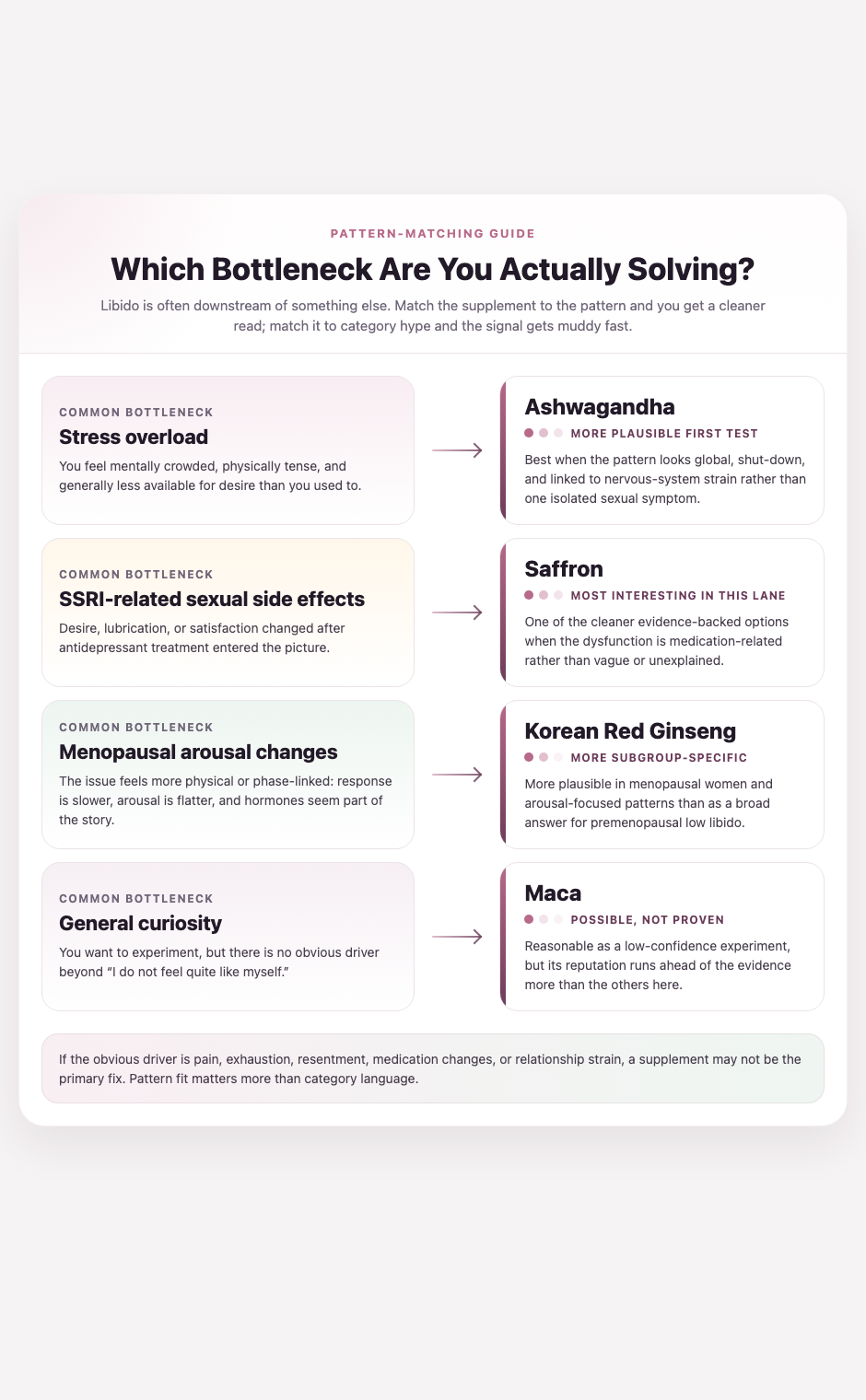 Decision guide mapping common libido bottlenecks to supplement lanes: stress overload to ashwagandha, SSRI-related dysfunction to saffron, menopausal arousal changes to Korean red ginseng, and general curiosity to maca with a lower-confidence label